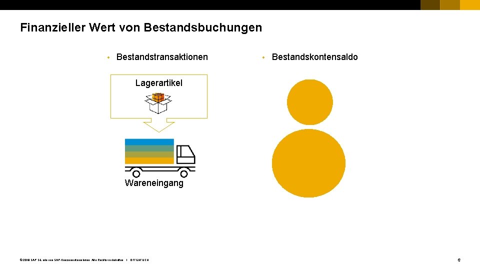 Finanzieller Wert von Bestandsbuchungen Bestandstransaktionen Bestandskontensaldo Lagerartikel Wareneingang © 2018 SAP SE oder ein