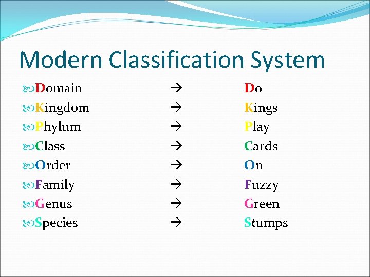 Modern Classification System Domain Kingdom Phylum Class Order Family Genus Species Do Kings Play