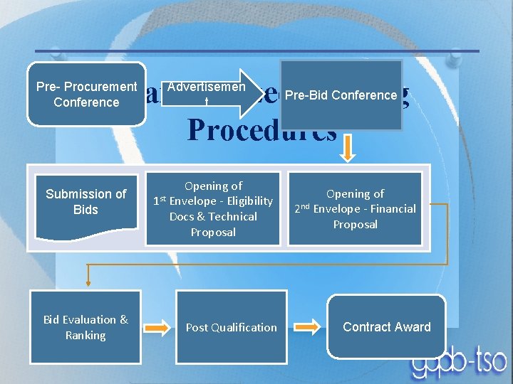 Conference Standardized. Pre-Bid Bidding Procedures Pre- Procurement Conference Submission of Bids Bid Evaluation &