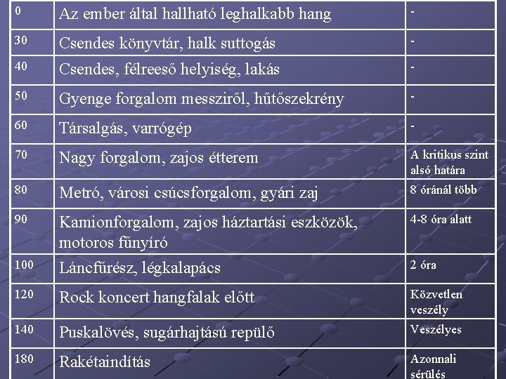 0 Az ember által hallható leghalkabb hang - 30 Csendes könyvtár, halk suttogás - 0 Az ember által hallható leghalkabb hang - 30 Csendes könyvtár, halk suttogás -