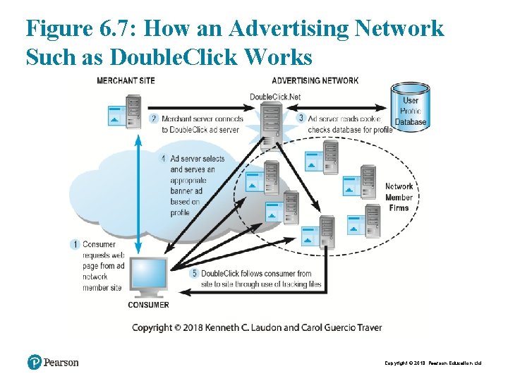 Figure 6. 7: How an Advertising Network Such as Double. Click Works Copyright ©