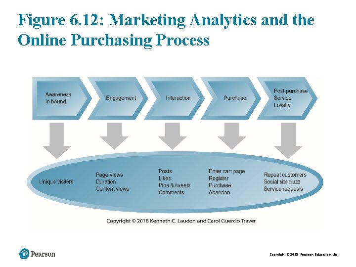 Figure 6. 12: Marketing Analytics and the Online Purchasing Process Copyright © 2018 Pearson