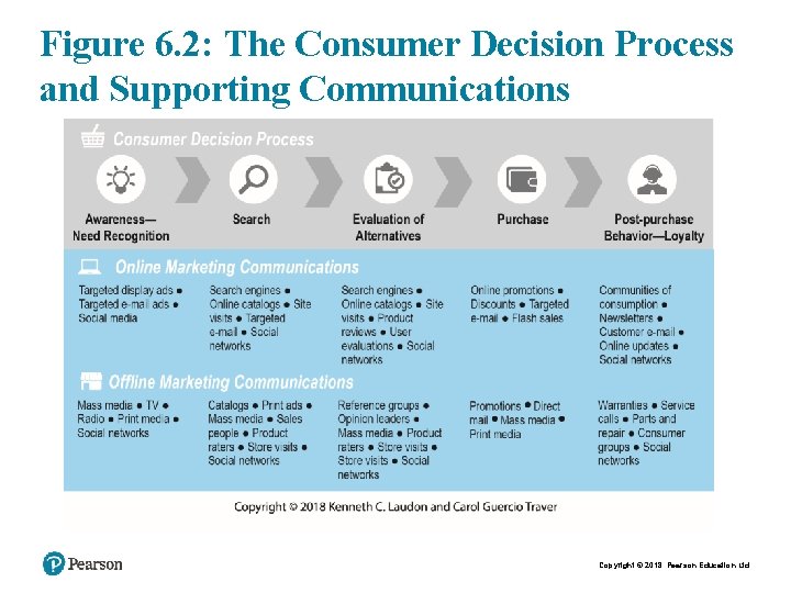 Figure 6. 2: The Consumer Decision Process and Supporting Communications Copyright © 2018 Pearson