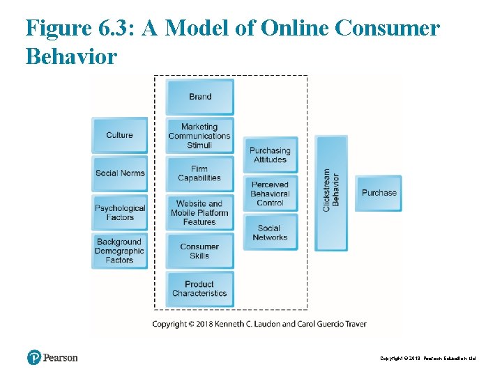 Figure 6. 3: A Model of Online Consumer Behavior Copyright © 2018 Pearson Education