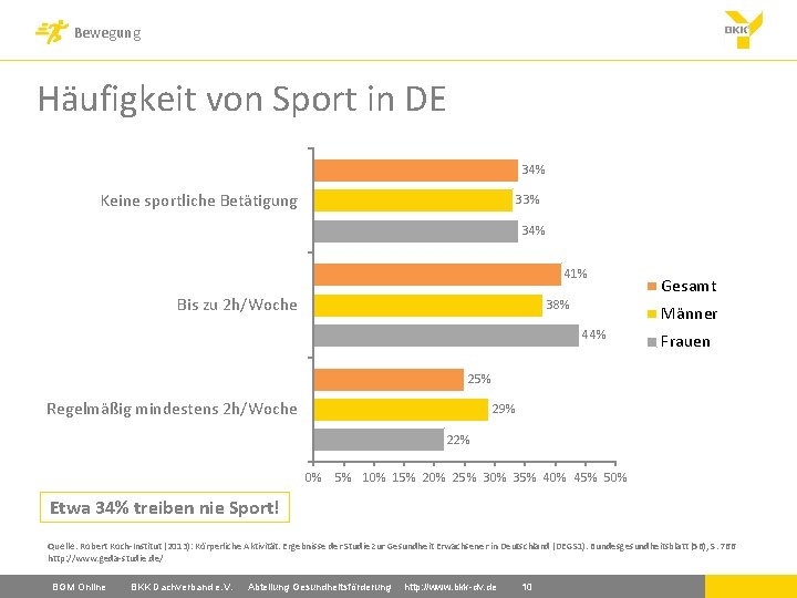 Bewegung Häufigkeit von Sport in DE 34% Keine sportliche Betätigung 33% 34% 41% Bis