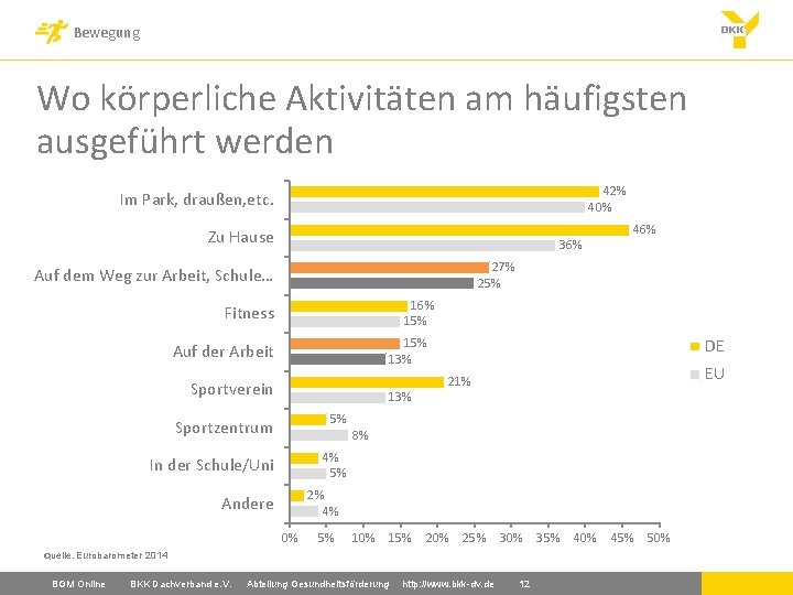 Bewegung Wo körperliche Aktivitäten am häufigsten ausgeführt werden 42% 40% Im Park, draußen, etc.