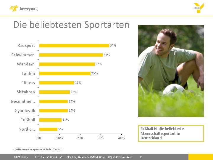 Bewegung Die beliebtesten Sportarten Radsport 34% Schwimmen 31% Wandern 27% Laufen 25% Fitness 17%