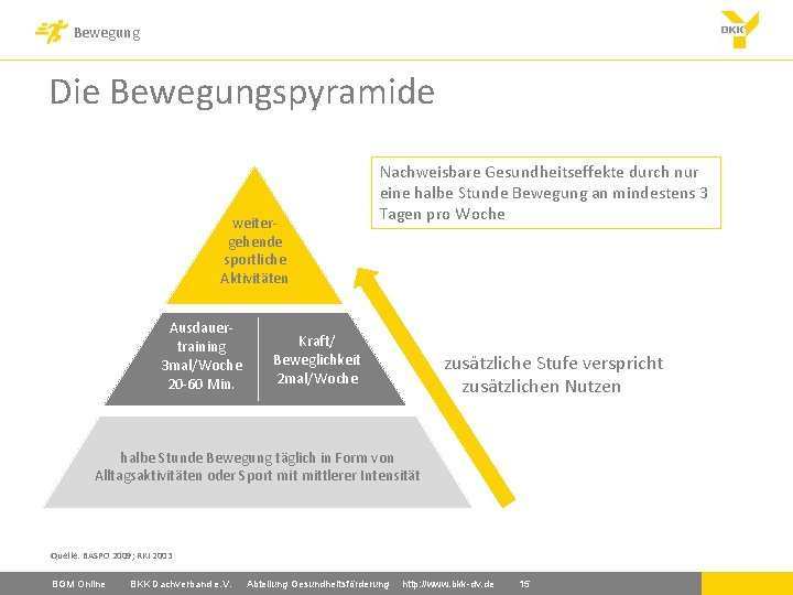 Bewegung Die Bewegungspyramide weitergehende sportliche Aktivitäten Ausdauertraining 3 mal/Woche 20 -60 Min. Nachweisbare Gesundheitseffekte