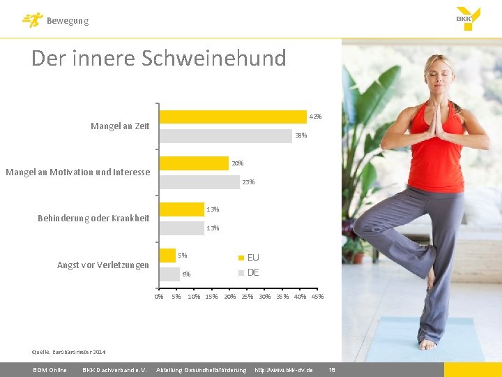 Bewegung Der innere Schweinehund 42% Mangel an Zeit 38% 20% Mangel an Motivation und