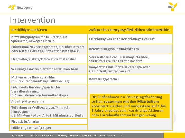 Bewegung Intervention Beschäftigte motivieren Aufbau eines bewegungsförderlichen Arbeitsumfeldes Bewegungsprogramme im Betrieb, z. B. Sportkurse,