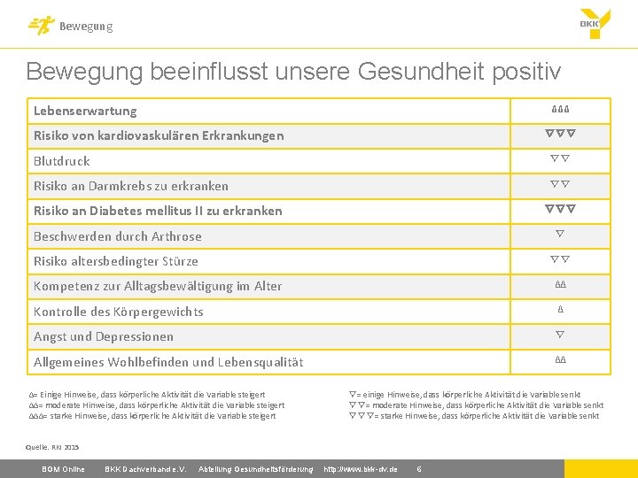 Bewegung beeinflusst unsere Gesundheit positiv Lebenserwartung ΔΔΔ Risiko von kardiovaskulären Erkrankungen ∇∇∇ Blutdruck ∇∇