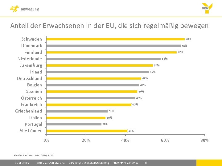 Bewegung Anteil der Erwachsenen in der EU, die sich regelmäßig bewegen Schweden Dänemark Finnland