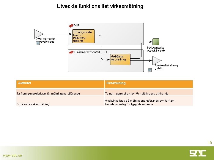 Utveckla funktionalitet virkesmätning Aktivitet Beskrivning Ta fram generella krav för mätningens utförande Godkänna virkesmätning