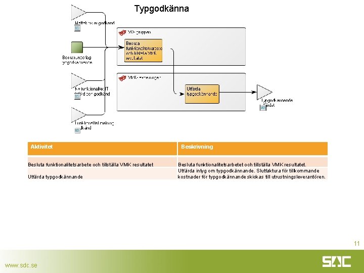 Typgodkänna Aktivitet Besluta funktionalitetsarbete och tillställa VMK resultatet Utfärda typgodkännande Beskrivning Besluta funktionalitetsarbetet och