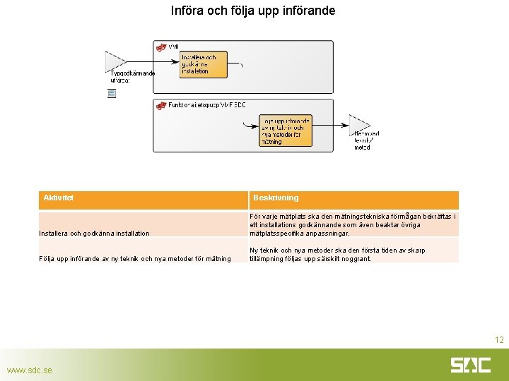 Införa och följa upp införande Aktivitet Beskrivning Installera och godkänna installation För varje mätplats