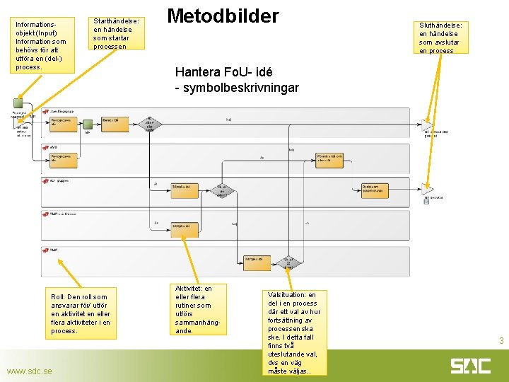 Informationsobjekt (Input) Information som behövs för att utföra en (del-) process. Starthändelse: en händelse