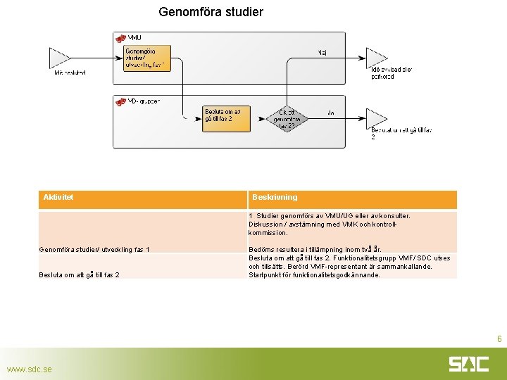 Genomföra studier Aktivitet Beskrivning 1 Studier genomförs av VMU/UG eller av konsulter. Diskussion /