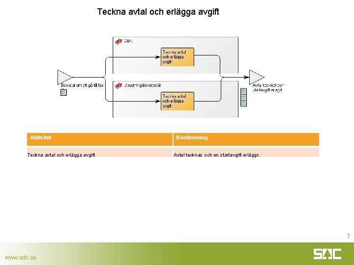 Teckna avtal och erlägga avgift Aktivitet Teckna avtal och erlägga avgift Beskrivning Avtal tecknas