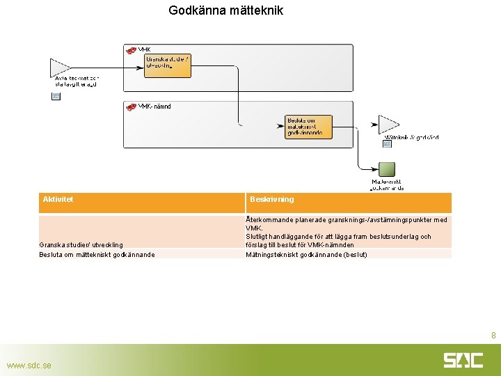 Godkänna mätteknik Aktivitet Granska studier/ utveckling Besluta om mättekniskt godkännande Beskrivning Återkommande planerade gransknings-/avstämningspunkter