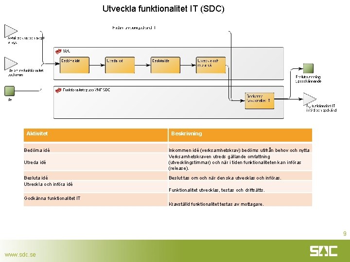 Utveckla funktionalitet IT (SDC) Aktivitet Bedöma idé Utreda idé Besluta idé Utveckla och införa