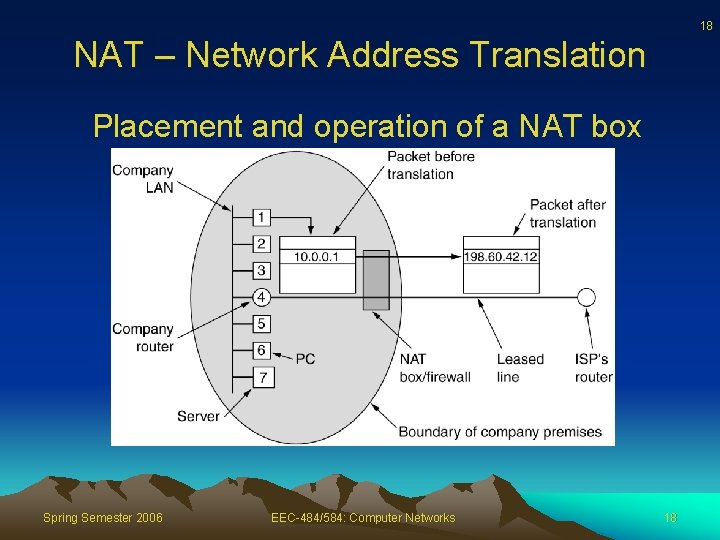 18 NAT – Network Address Translation Placement and operation of a NAT box Spring