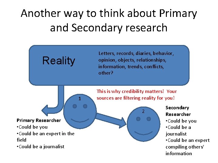 Another way to think about Primary and Secondary research Letters, records, diaries, behavior, opinion,