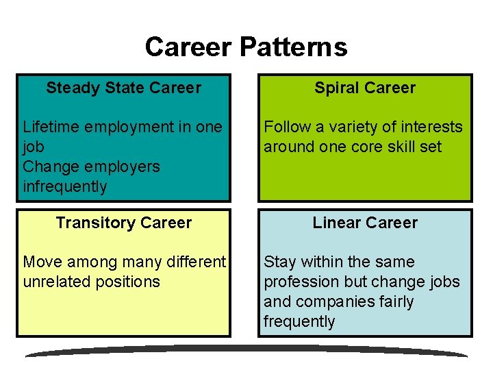Career Patterns Steady State Career Spiral Career Lifetime employment in one job Change employers