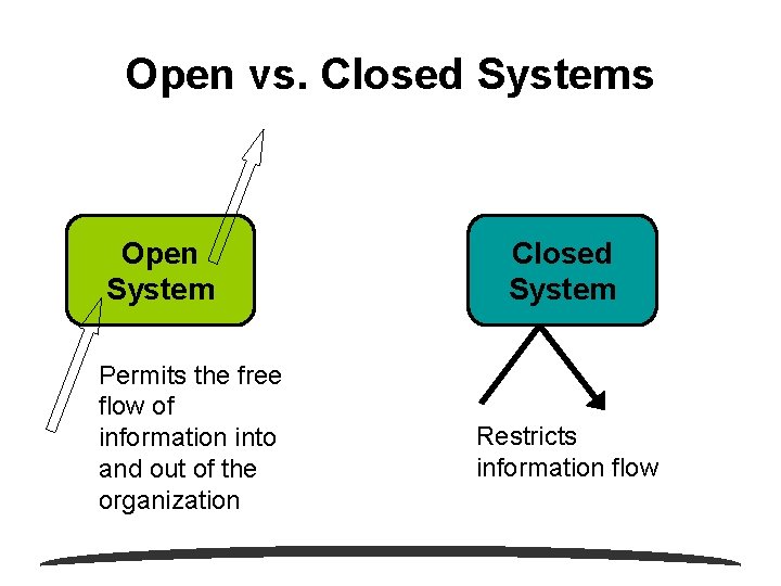 Open vs. Closed Systems Open System Permits the free flow of information into and