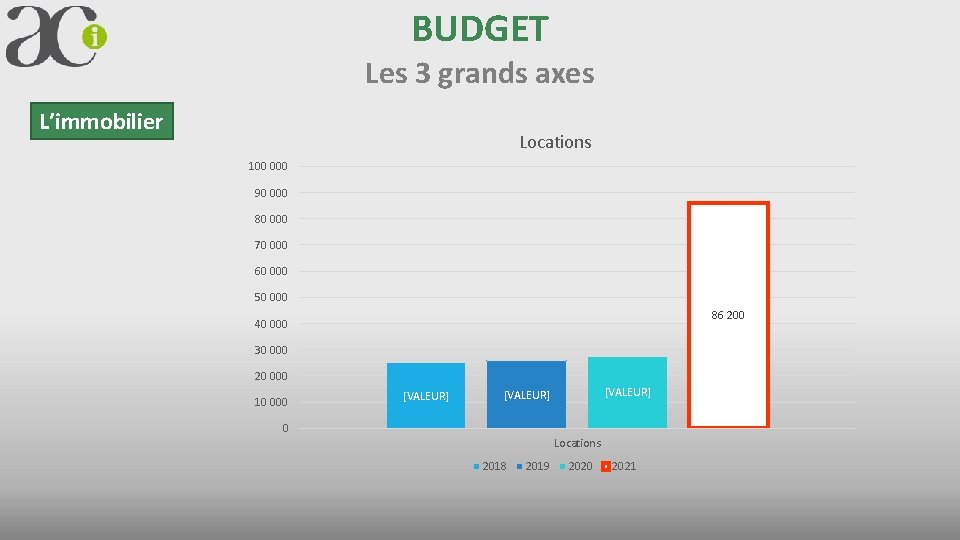 BUDGET Les 3 grands axes L’immobilier Locations 100 000 90 000 80 000 70