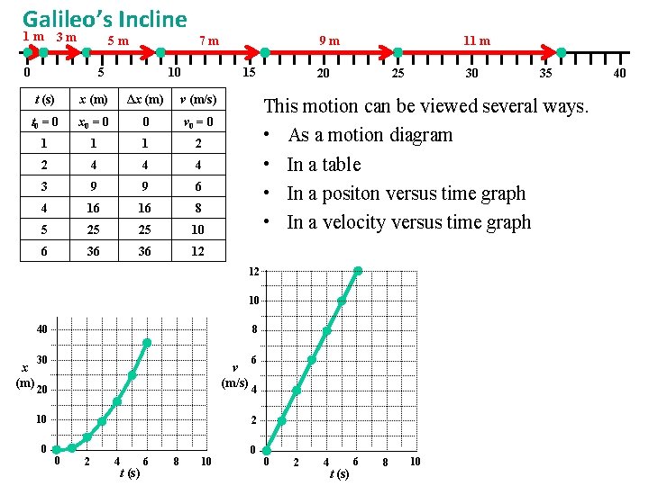 Galileo’s Incline 1 m 3 m 5 m 0 5 7 m 10 9