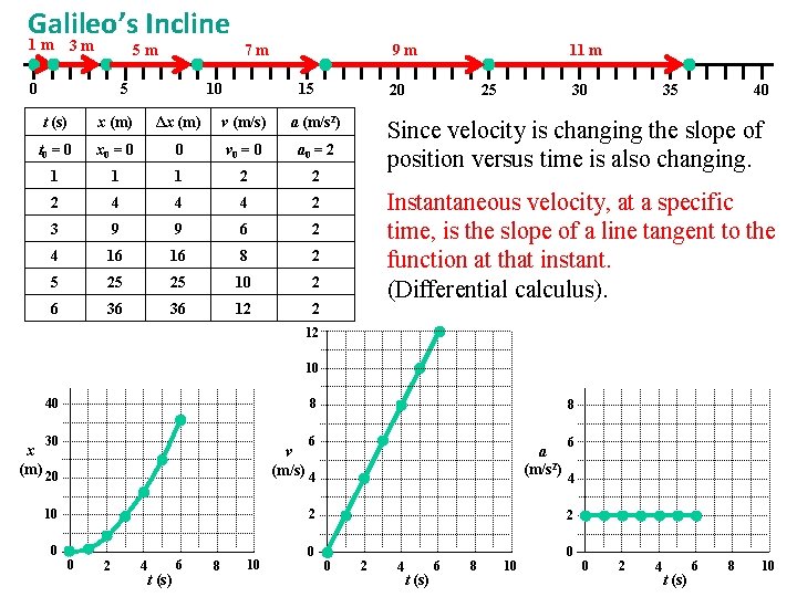 Galileo’s Incline 1 m 3 m 5 m 0 5 7 m 10 9