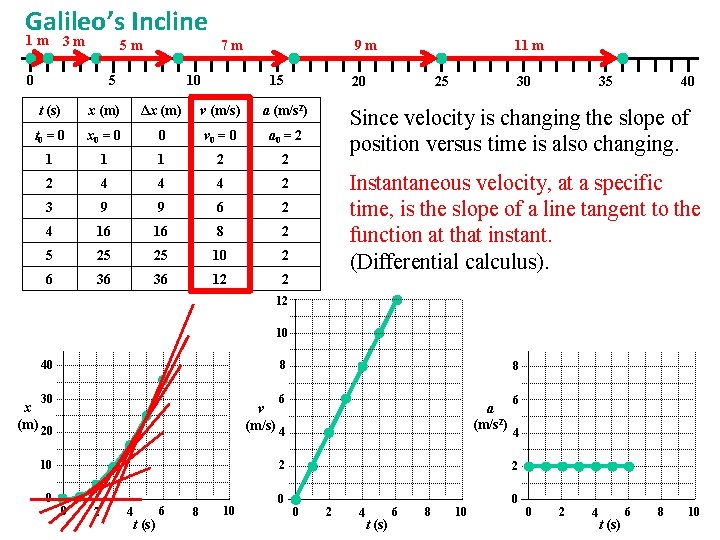 Galileo’s Incline 1 m 3 m 5 m 0 5 7 m 10 9