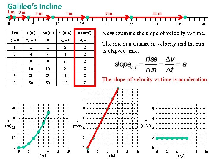 Galileo’s Incline 1 m 3 m 5 m 0 5 7 m 10 9