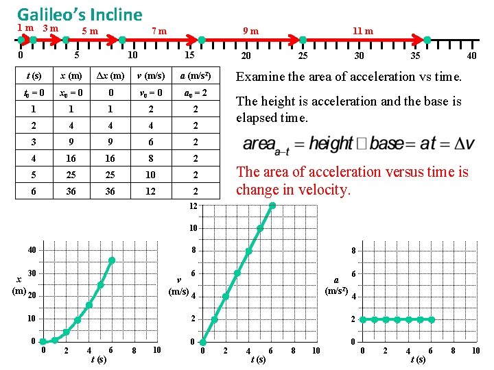 Galileo’s Incline 1 m 3 m 5 m 0 5 7 m 10 9