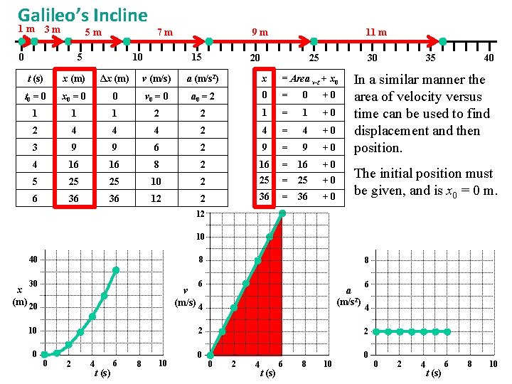 Galileo’s Incline 1 m 3 m 5 m 0 5 7 m 10 9