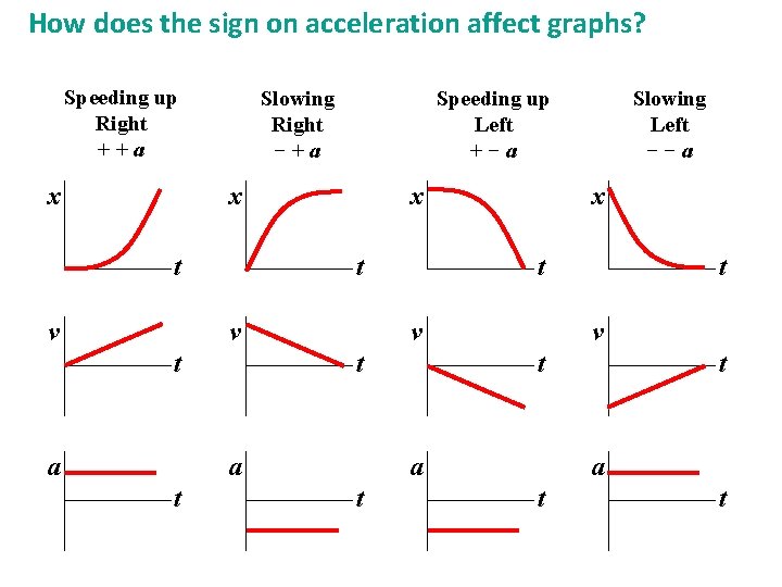 How does the sign on acceleration affect graphs? Speeding up Right ++a x Slowing