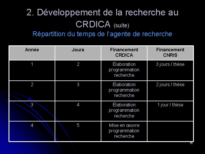 2. Développement de la recherche au CRDICA (suite) Répartition du temps de l’agente de