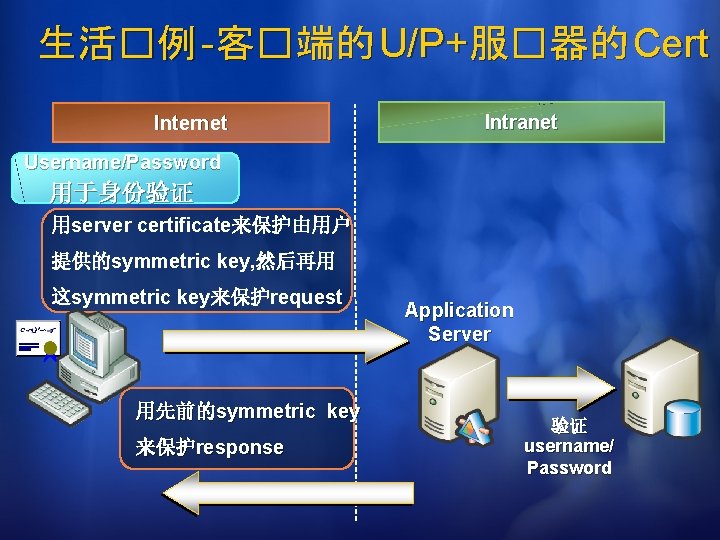 生活�例 -客�端的 U/P+服�器的 Cert Internet Intranet Username/Password 用于身份验证 用server certificate来保护由用户 提供的symmetric key, 然后再用 这symmetric