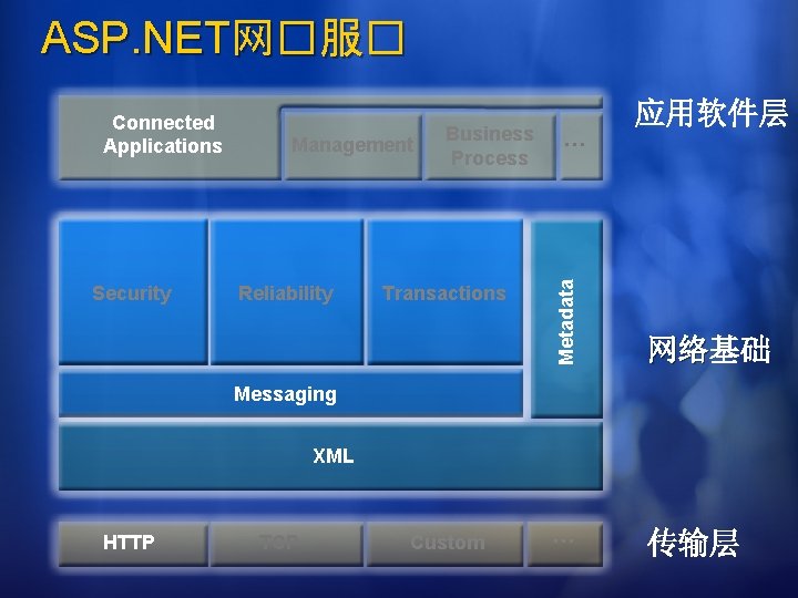 ASP. NET网�服� Security Management Reliability Business Process Transactions 应用软件层 … Metadata Connected Applications 网络基础