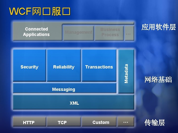 WCF网�服� Security Management Reliability Business Process Transactions 应用软件层 … Metadata Connected Applications 网络基础 网络