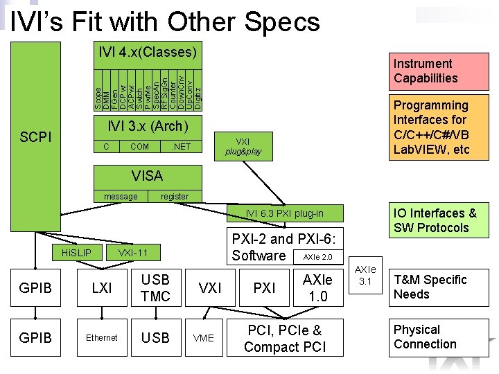 IVI’s Fit with Other Specs IVI 4. x(Classes) Scope DMM FGen DCPwr ACPwr Swtch