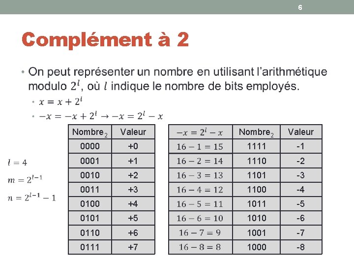 6 Complément à 2 • Nombre 2 Valeur 0000 +0 1111 -1 0001 +1