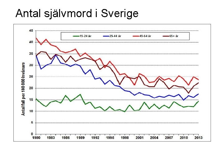 Antal självmord i Sverige 