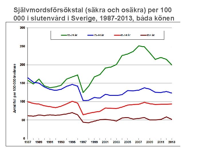 Självmordsförsökstal (säkra och osäkra) per 100 000 i slutenvård i Sverige, 1987 -2013, båda