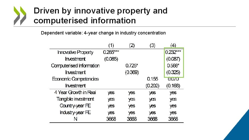 Driven by innovative property and computerised information Dependent variable: 4 -year change in industry