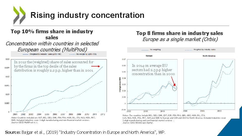 Rising industry concentration Top 10% firms share in industry sales Concentration within countries in