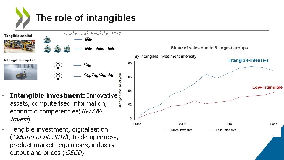 The role of intangibles Haskel and Westlake, 2017 • Intangible investment: Innovative assets, computerised