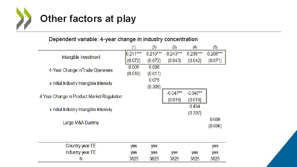 Other factors at play Dependent variable: 4 -year change in industry concentration 