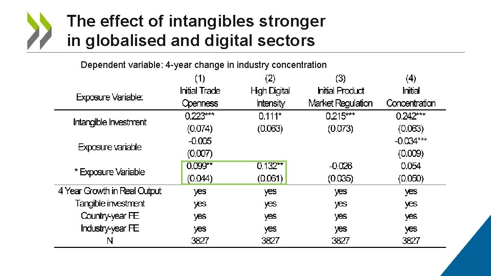 The effect of intangibles stronger in globalised and digital sectors Dependent variable: 4 -year