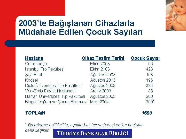 2003’te Bağışlanan Cihazlarla Müdahale Edilen Çocuk Sayıları Hastane Cihaz Teslim Tarihi Cerrahpaşa İstanbul Tıp